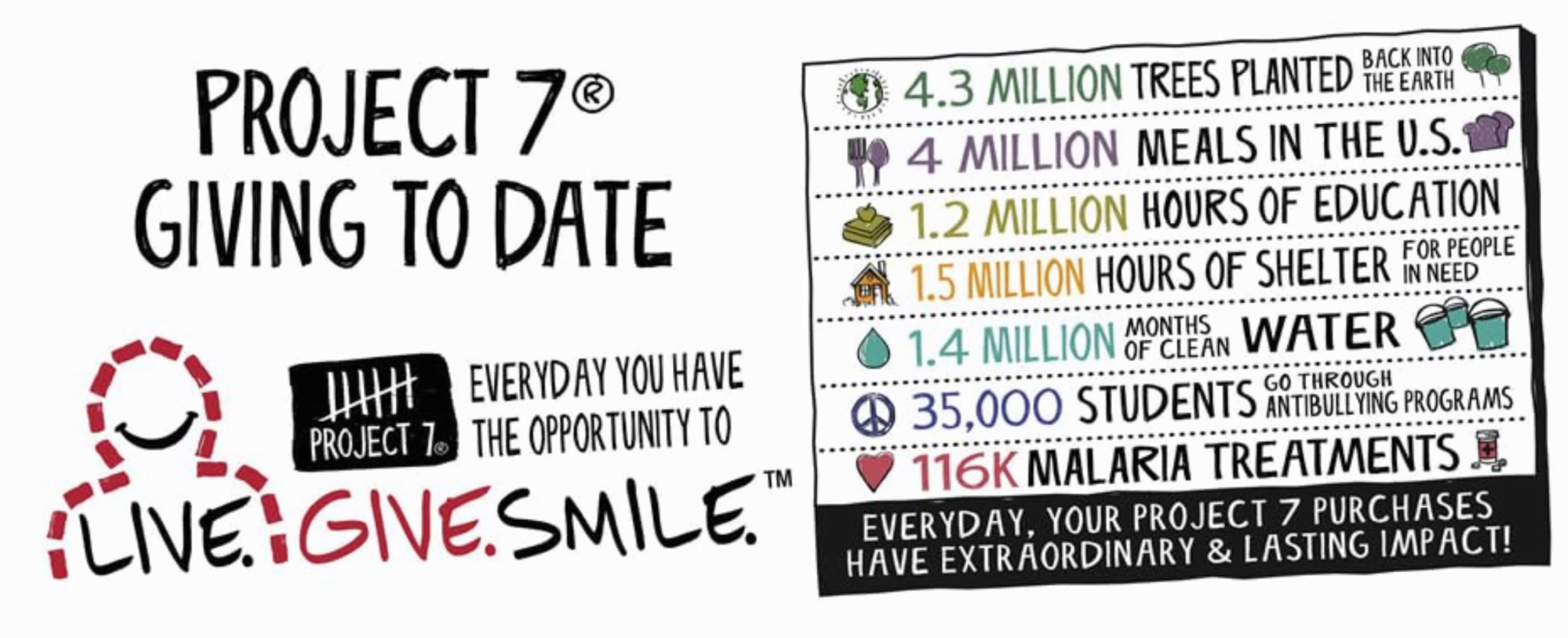 Infographic of Project 7's charitable giving to date across its seven causes