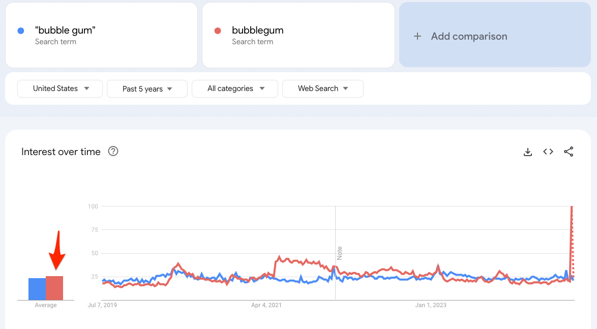 Google search trends for bubblegum vs bubble gum